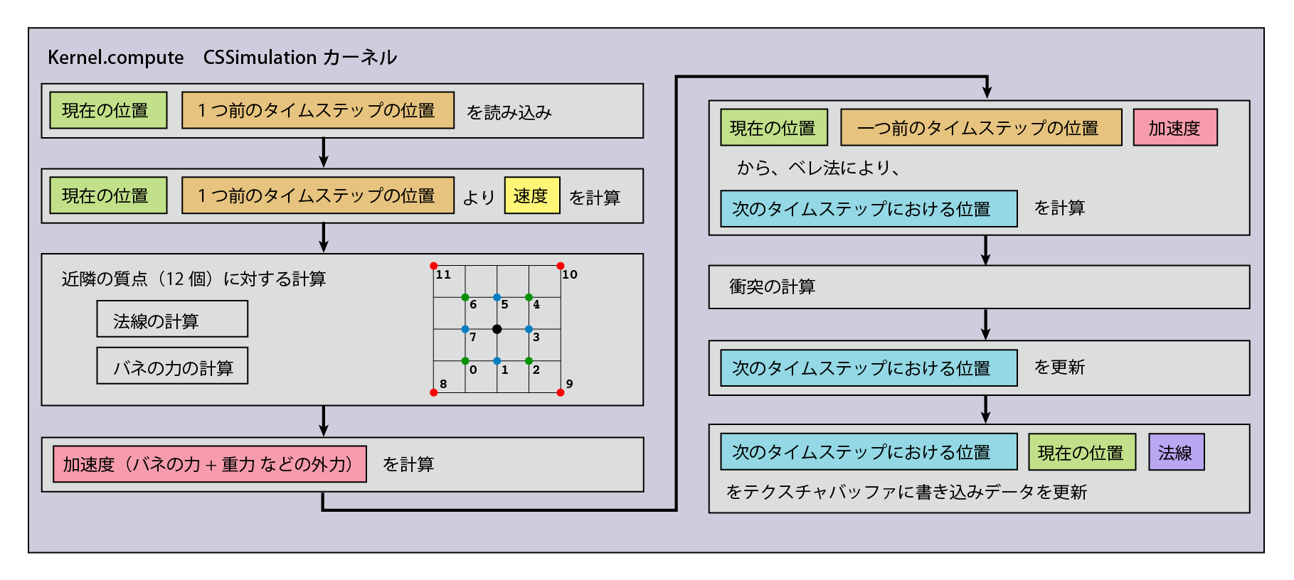 Calculation flow in CSSimulation kernel